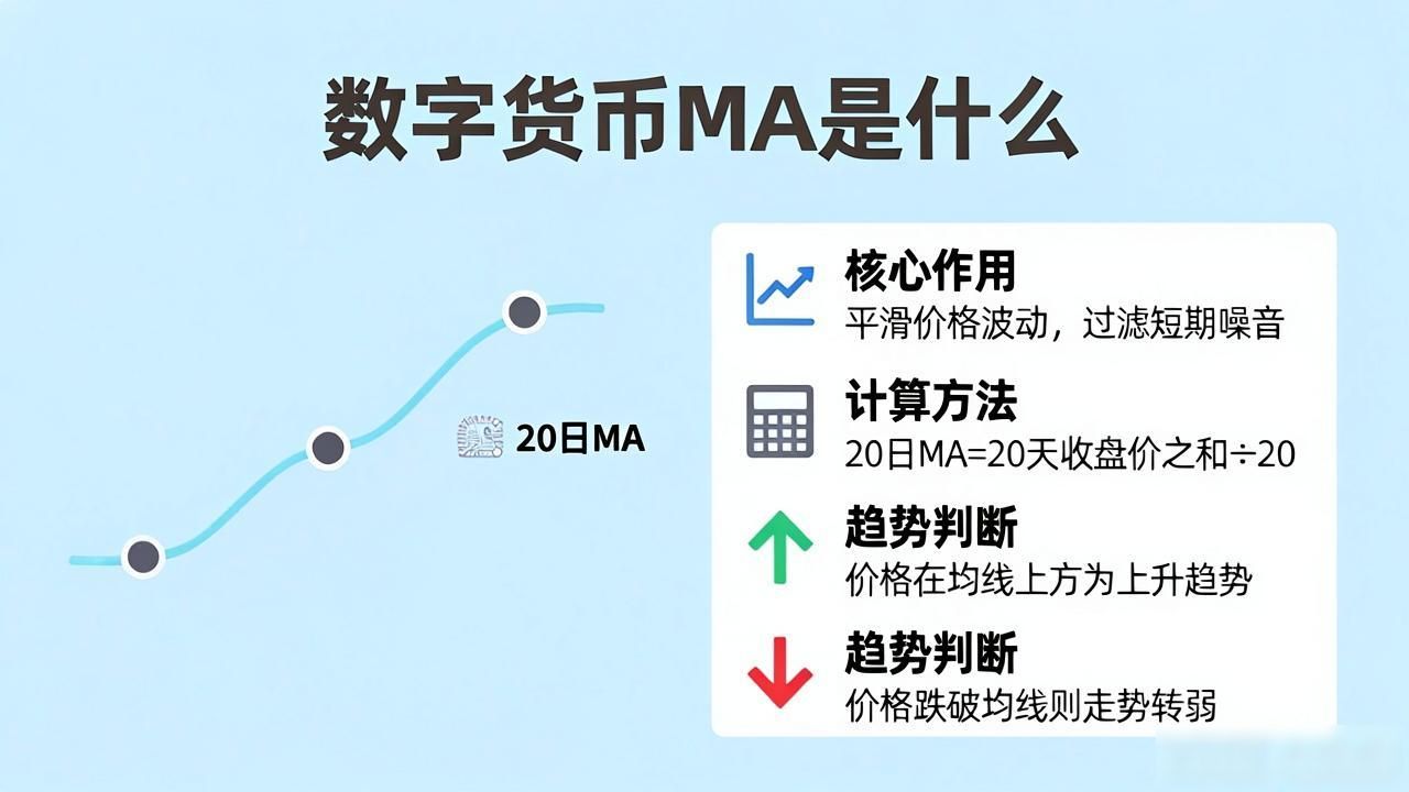 数字货币指标里的MA是什么意思？一文讲透移动平均线