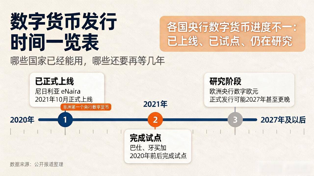 数字货币发行时间一览表：哪些国家已经能用，哪些还要再等几年